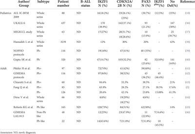 Prognostic significance of copy number variation in B-cell acute lymphoblastic leukemia